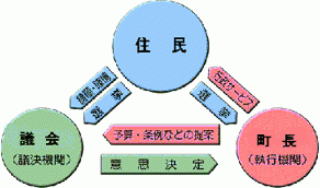 議決機関と執行機関の相関図