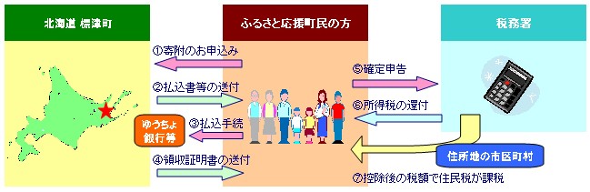 手続きのフローチャート