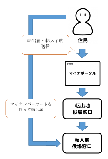 転出届の手続きの流れ