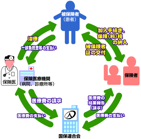 国民健康保険についての図解