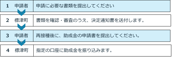 助成金交付までの流れ図