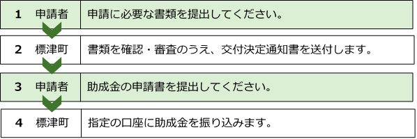 助成金交付までの流れ図