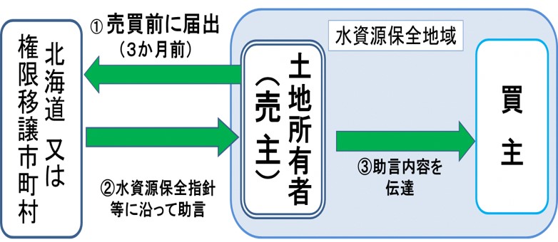 届出のフローチャート