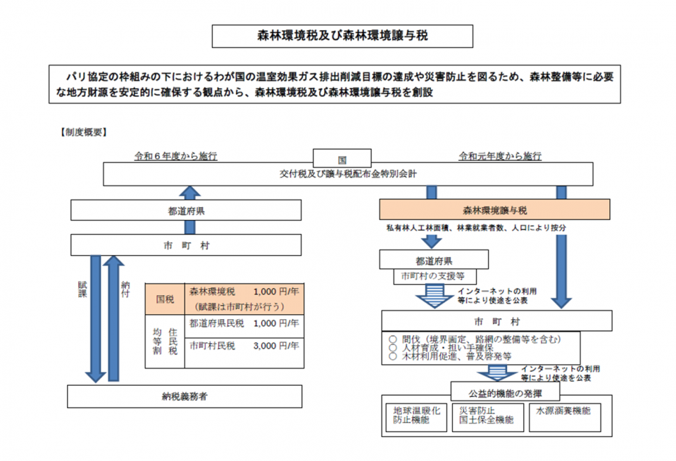 森林環境税及び森林環境譲与税の制度概要図